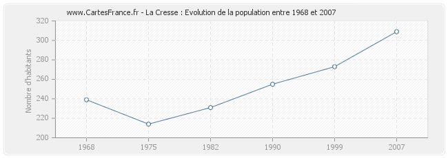 Population La Cresse